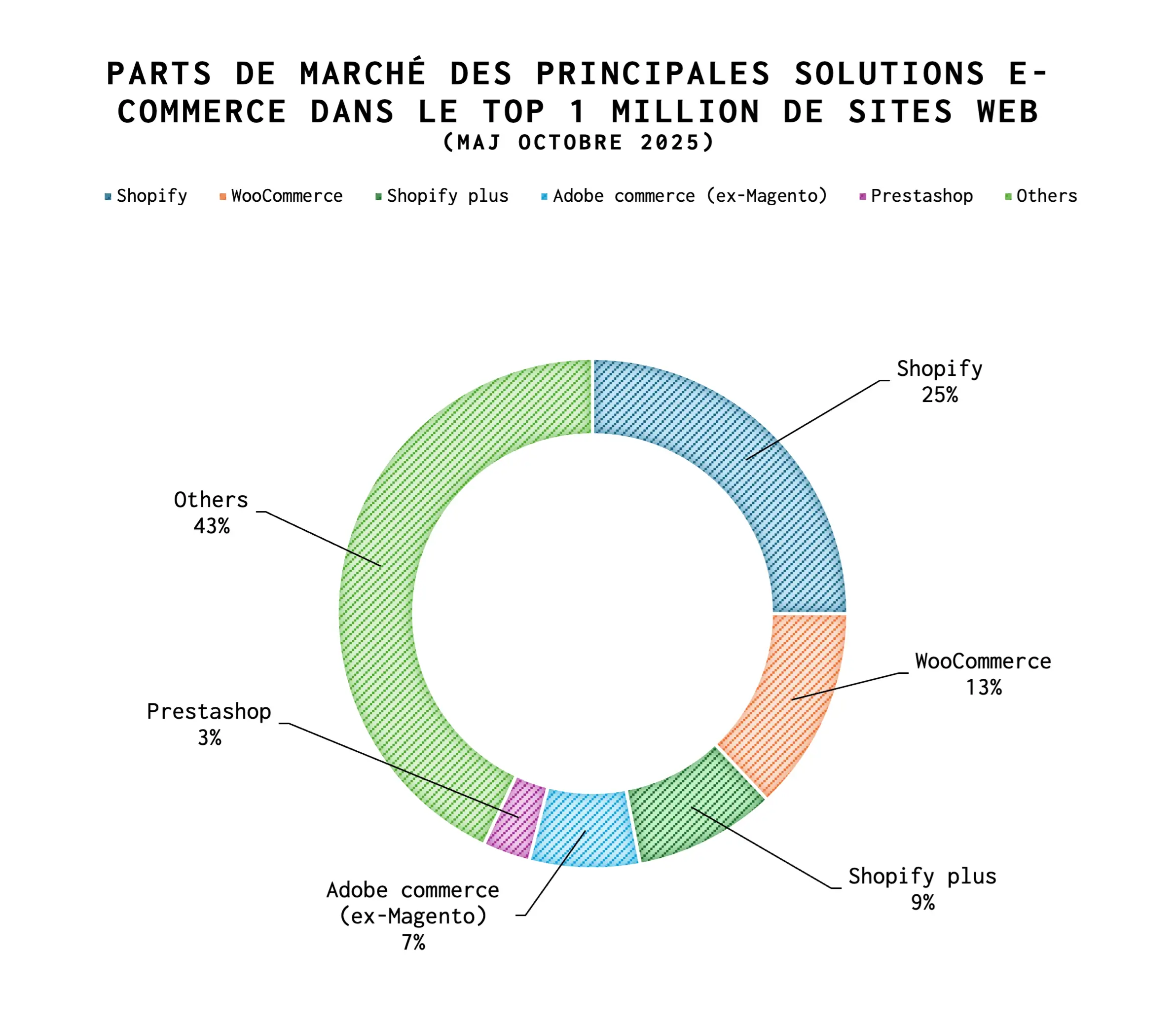 Graphique montrant la répartition des principales solutions e-commerce dans le top 1 million de sites web : 25 % Shopify, 13 % WooCommerce, 9% Shopify plus, 7% Adobe Commerce (ex Magento), 3% PrestaShop, 43% autres.
